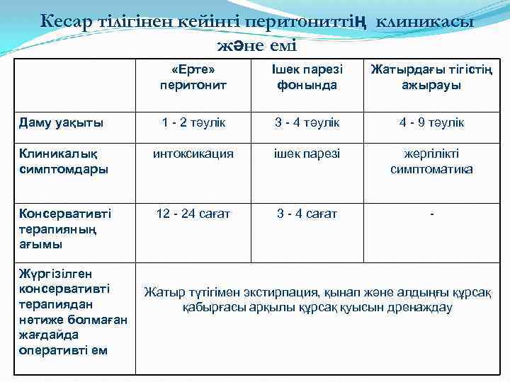 Кесар тілігінен кейінгі перитониттің клиникасы және емі «Ерте» перитонит Ішек парезі фонында Жатырдағы тігістің