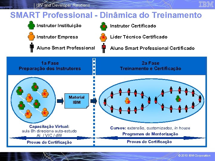 ISV and Developer Relations SMART Professional - Dinâmica do Treinamento Instrutor Instituição ★ Instrutor