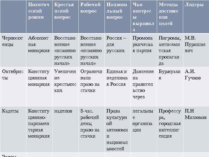 Политические партии 1917. Российские политические партии в 1917. Партии 1917 года в России. Политические партии 1917 года таблица. Политические партии России в 1917 году.