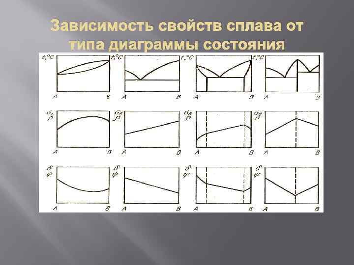 Зависимость свойств сплава от типа диаграммы состояния 