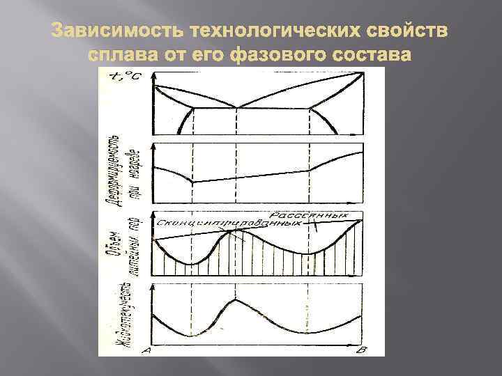 Зависимость технологических свойств сплава от его фазового состава 