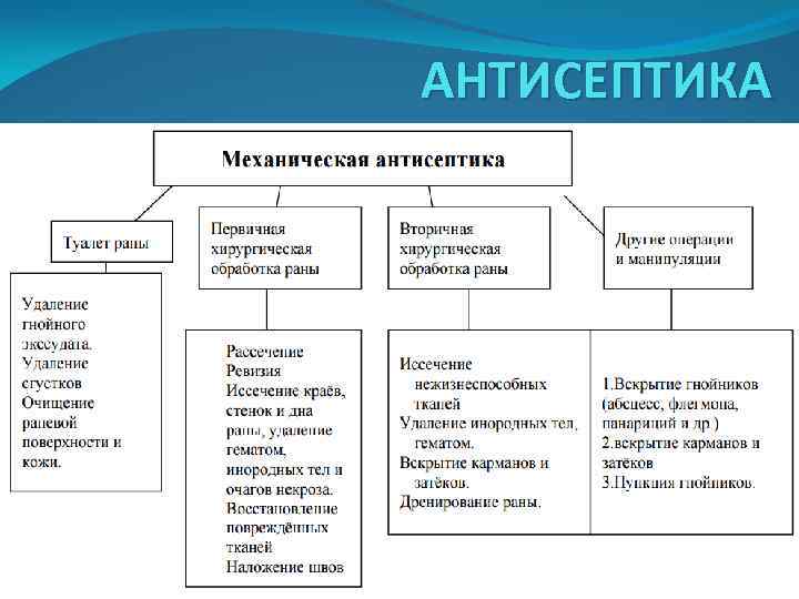 АНТИСЕПТИКА 