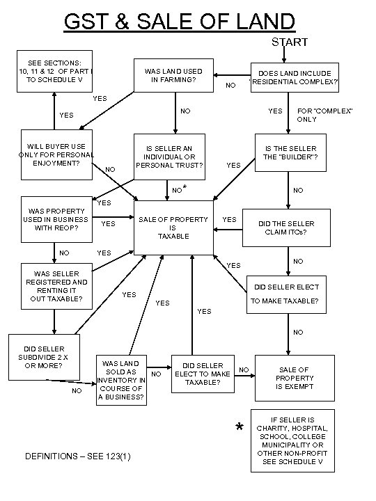 GST & SALE OF LAND START SEE SECTIONS: 10, 11 & 12 OF PART