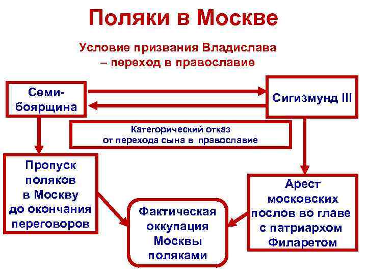 Поляки в Москве Условие призвания Владислава – переход в православие Семибоярщина Сигизмунд III Категорический