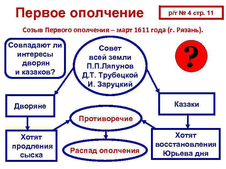 Первое ополчение р/т № 4 стр. 11 Созыв Первого ополчения – март 1611 года
