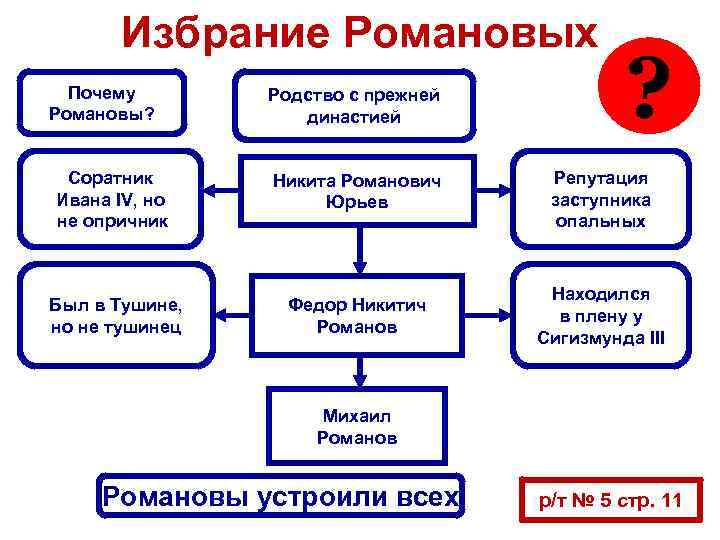 Избрание Романовых Почему Романовы? Родство с прежней династией ? Соратник Ивана IV, но не