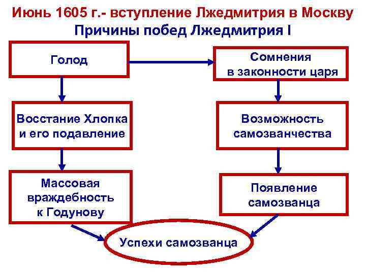 Июнь 1605 г. - вступление Лжедмитрия в Москву Причины побед Лжедмитрия I Голод Сомнения