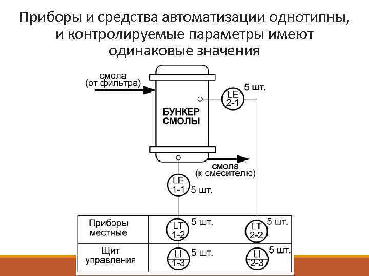 Приборы и средства автоматизации однотипны, и контролируемые параметры имеют одинаковые значения 