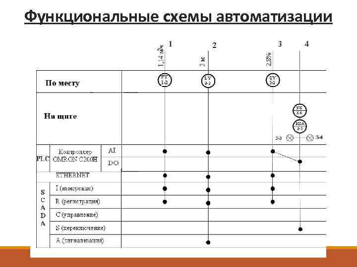 Правила выполнения функциональных схем автоматизации