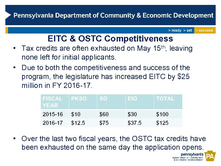 EITC & OSTC Competitiveness • Tax credits are often exhausted on May 15 th,