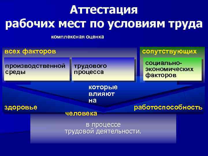 Аттестация рабочих мест по условиям труда комплексная оценка всех факторов сопутствующих производственной среды здоровье