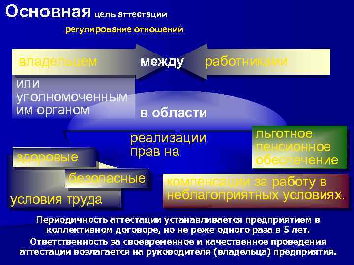 Основная цель аттестации регулирование отношений владельцем между работниками или уполномоченным им органом в области