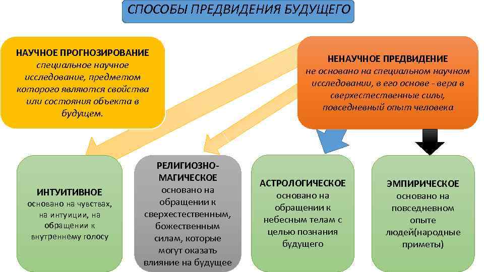 СПОСОБЫ ПРЕДВИДЕНИЯ БУДУЩЕГО НАУЧНОЕ ПРОГНОЗИРОВАНИЕ специальное научное исследование, предметом которого являются свойства или состояния