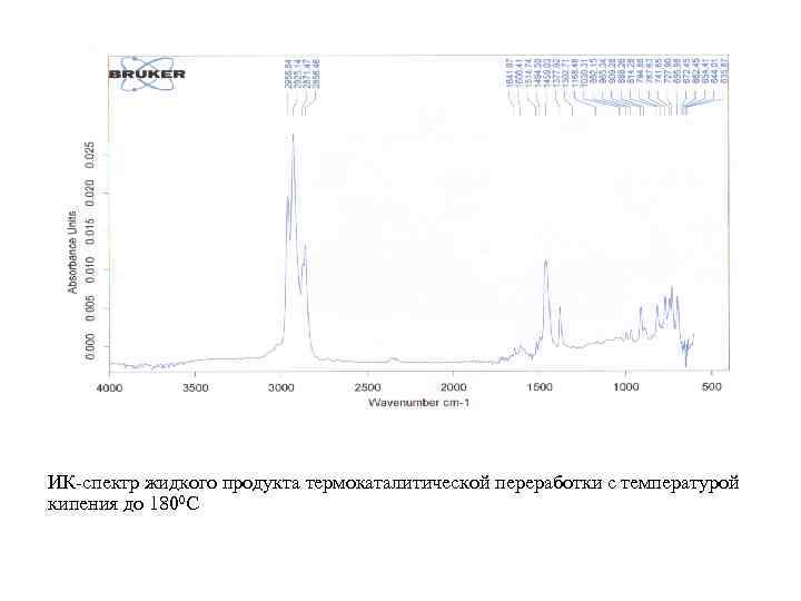 ИК-спектр жидкого продукта термокаталитической переработки с температурой кипения до 1800 С 