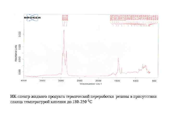 ИК-спектр жидкого продукта термической переработки резины в присутствии сланца температурой кипения до 180 -250