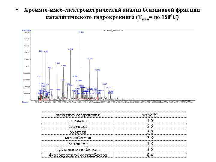  • Хромато-масс-спектрометрический анализ бензиновой фракции каталитического гидрокрекинга (Ткип= до 1800 С) название соединения