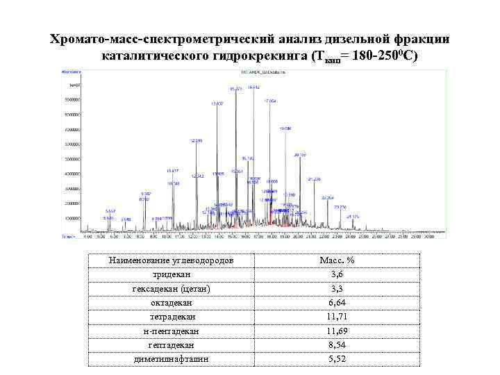 Хромато-масс-спектрометрический анализ дизельной фракции каталитического гидрокрекинга (Ткип= 180 -2500 С) Наименование углеводородов тридекан гексадекан