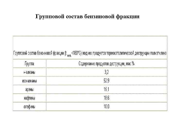 Групповой состав бензиновой фракции 