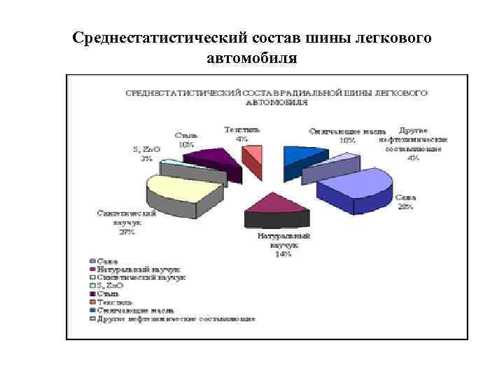 Среднестатистический состав шины легкового автомобиля 