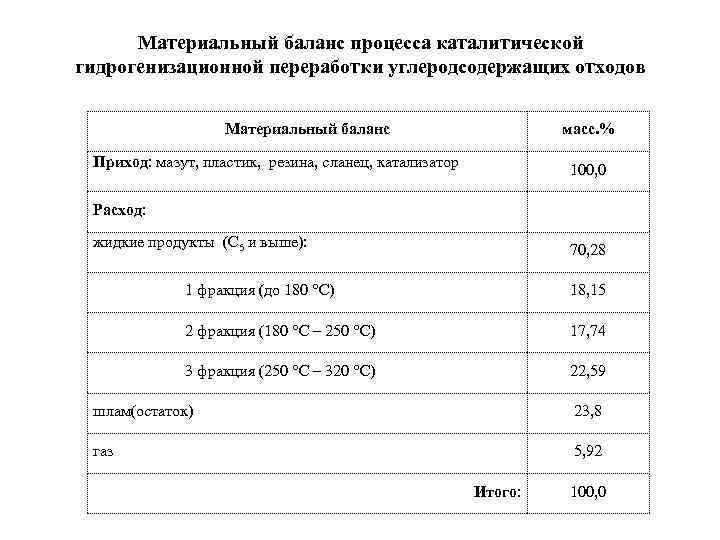 Материальный баланс процесса каталитической гидрогенизационной переработки углеродсодержащих отходов Материальный баланс масс. % Приход: мазут,