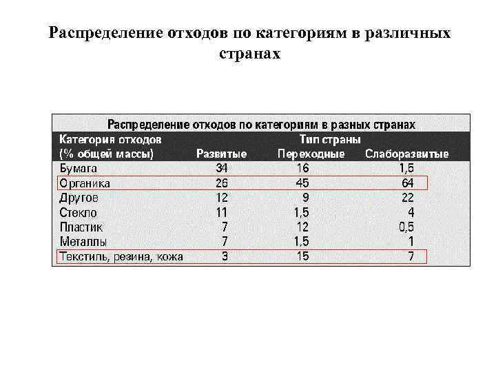 Распределение отходов по категориям в различных странах 