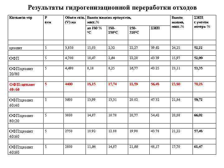 Результаты гидрогенизационной переработки отходов Катализа-тор до 180 % 0 С цеолит ОФП: цеолит 20/80