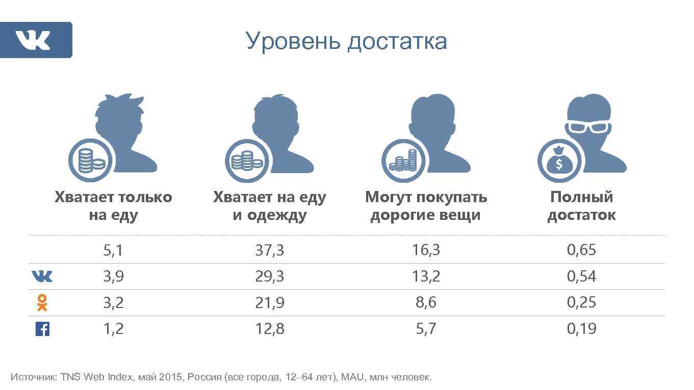 Уровень достатка Хватает только на еду Хватает на еду и одежду Могут покупать дорогие