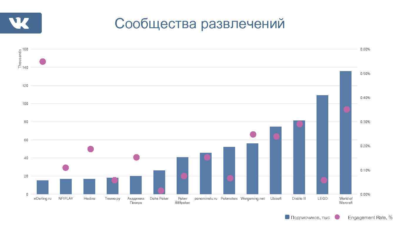 Thousands Сообщества развлечений 160 0. 60% 140 0. 50% 120 0. 40% 100 80