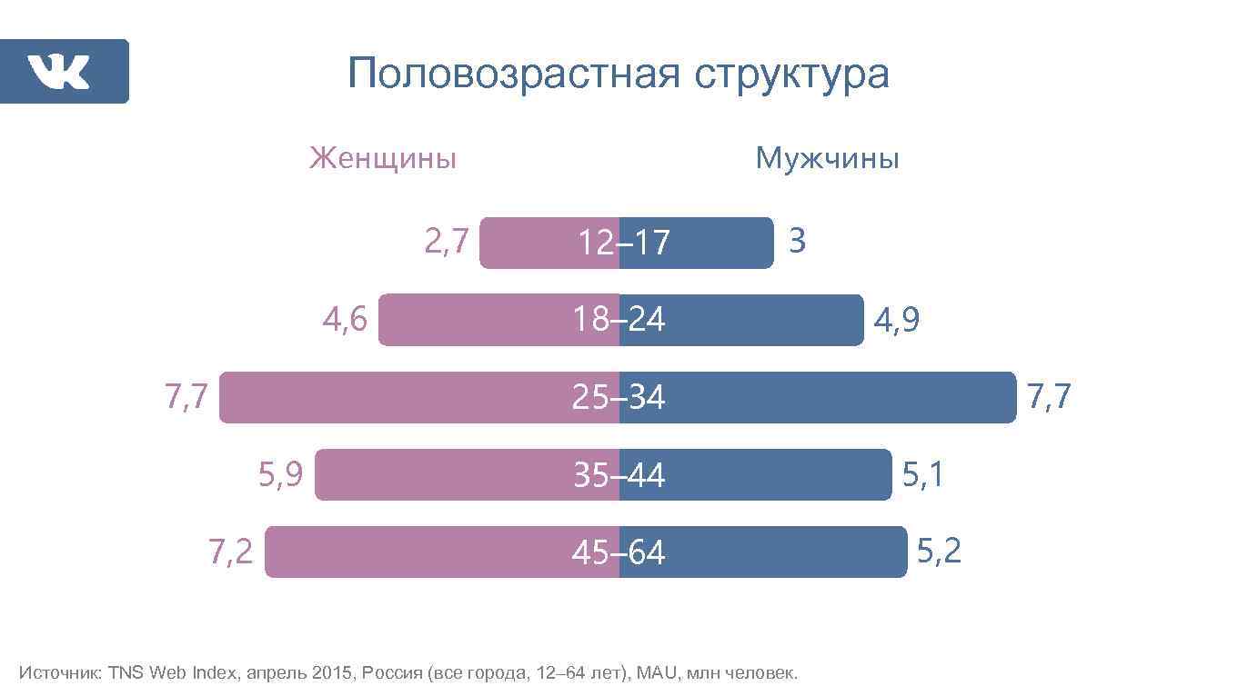 Половозрастная структура Женщины 2, 7 4, 6 7, 7 12– 17 3 18– 24