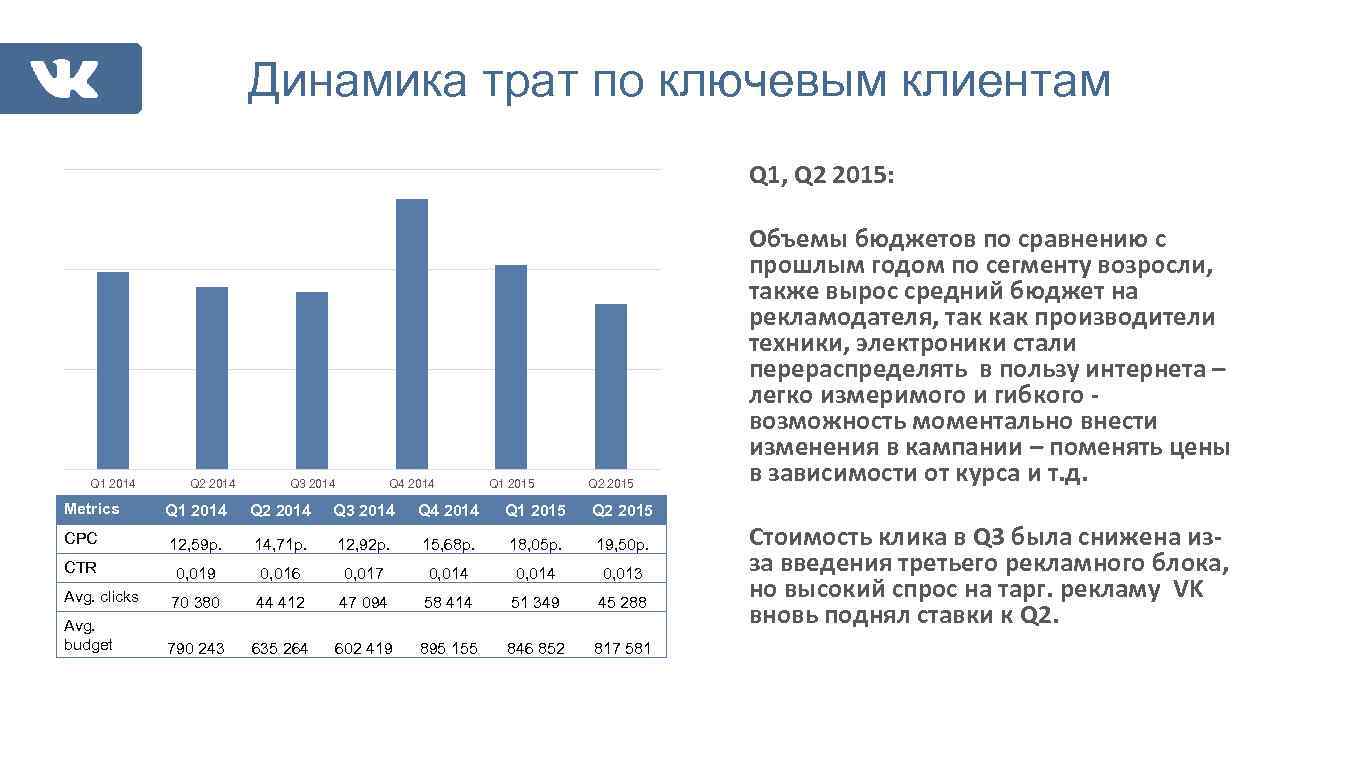 Динамика трат по ключевым клиентам Q 1, Q 2 2015: Q 1 2014 Q