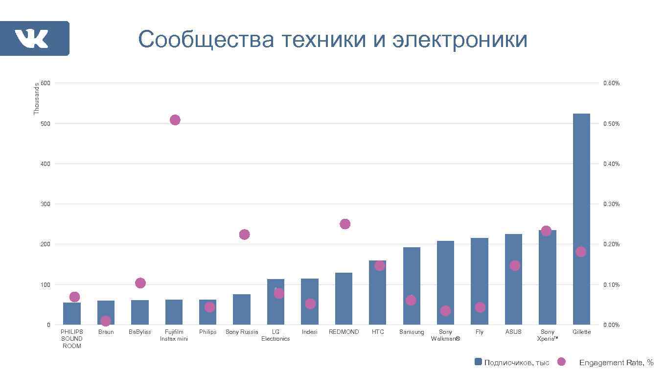 Thousands Сообщества техники и электроники 600 0. 60% 500 0. 50% 400 0. 40%