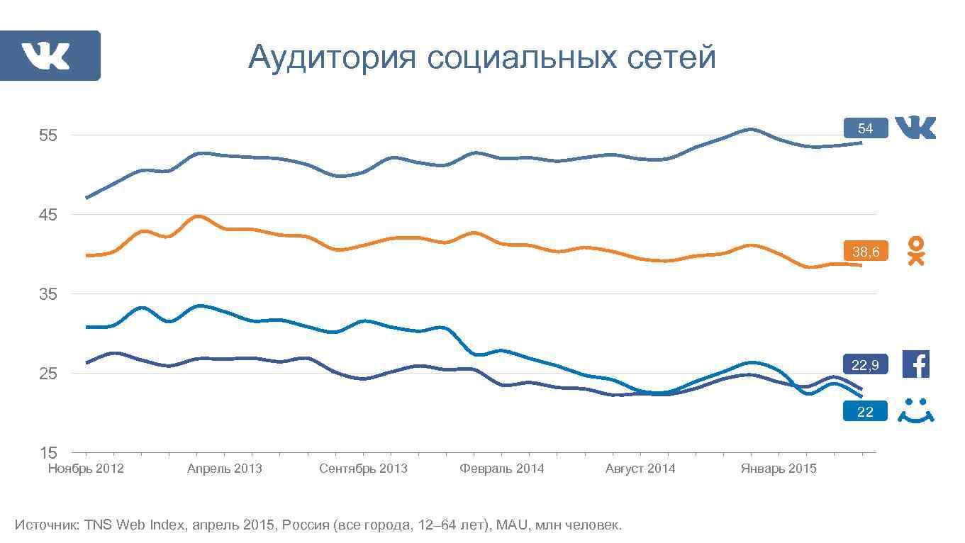 Аудитория социальных сетей 54 55 45 38, 6 35 22, 9 25 22 15