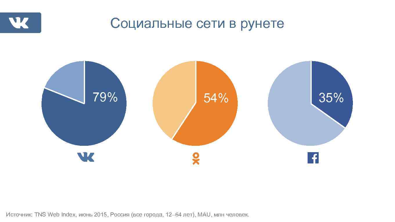 Социальные сети в рунете 79% 54% Источник: TNS Web Index, июнь 2015, Россия (все