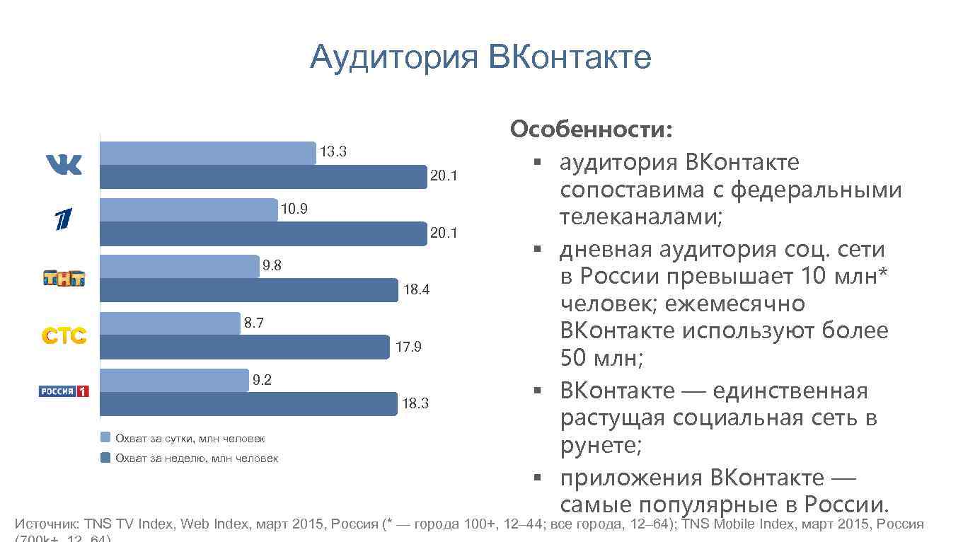 Аудитория ВКонтакте 13. 3 ВКонта кте 20. 1 10. 9 Первый ТНТ СТС Россия