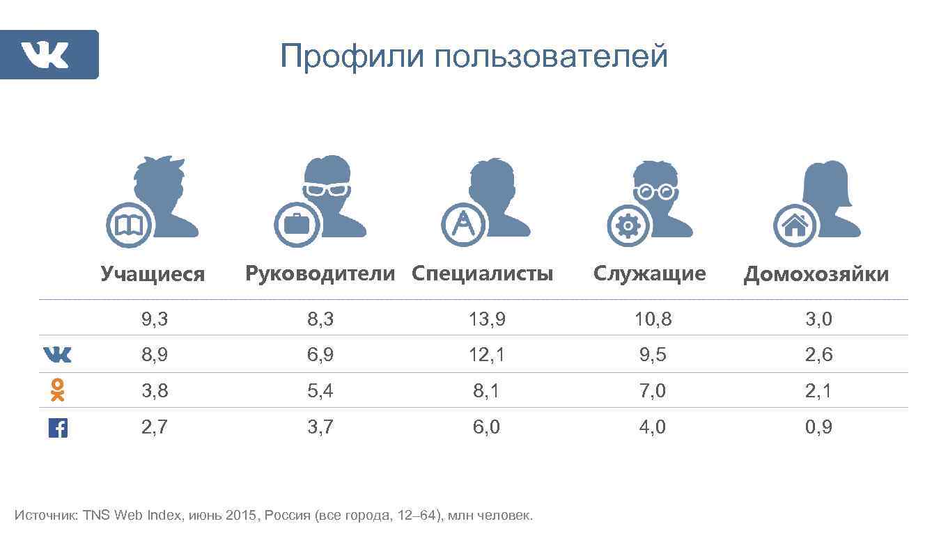 Профили пользователей Учащиеся Руководители Специалисты Служащие Домохозяйки 9, 3 8, 3 13, 9 10,