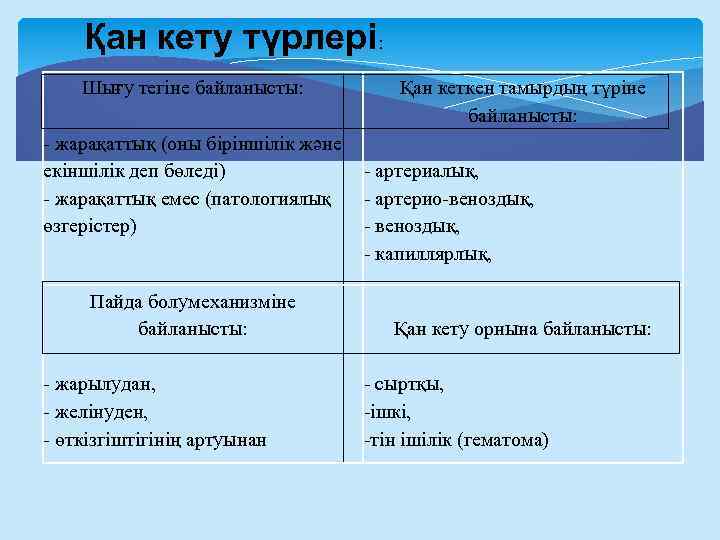 Қан кету түрлері: Шығу тегіне байланысты: - жарақаттық (оны біріншілік және екіншілік деп бөледі)