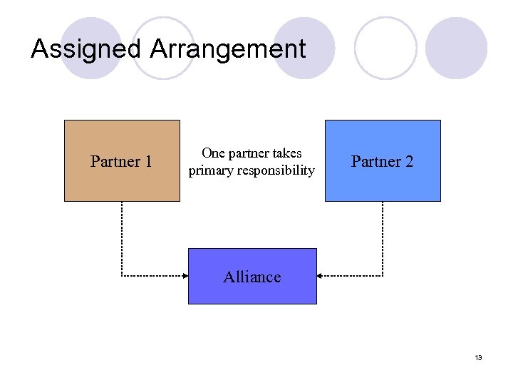 Assigned Arrangement Partner 1 One partner takes primary responsibility Partner 2 Alliance 13 