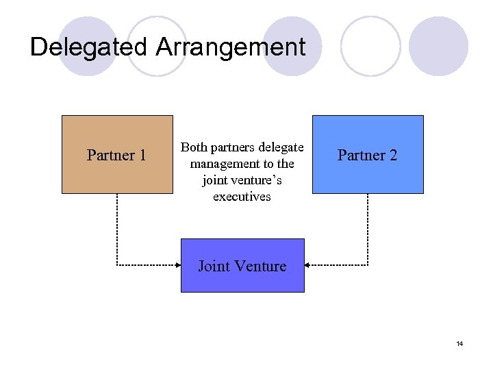 Delegated Arrangement Partner 1 Both partners delegate management to the joint venture’s executives Partner