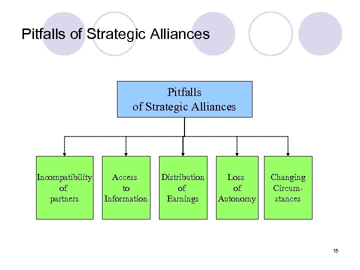 Pitfalls of Strategic Alliances Incompatibility of partners Access to Information Distribution of Earnings Loss