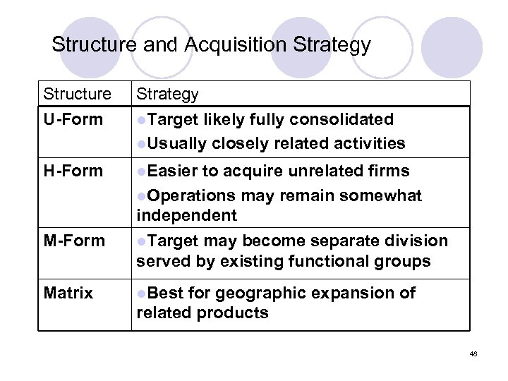 Structure and Acquisition Strategy Structure U-Form Strategy l. Target likely fully consolidated l. Usually