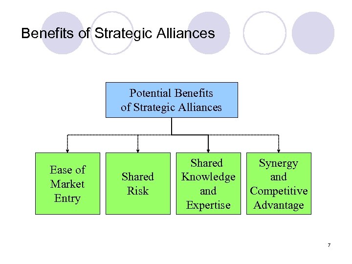 Benefits of Strategic Alliances Potential Benefits of Strategic Alliances Ease of Market Entry Shared