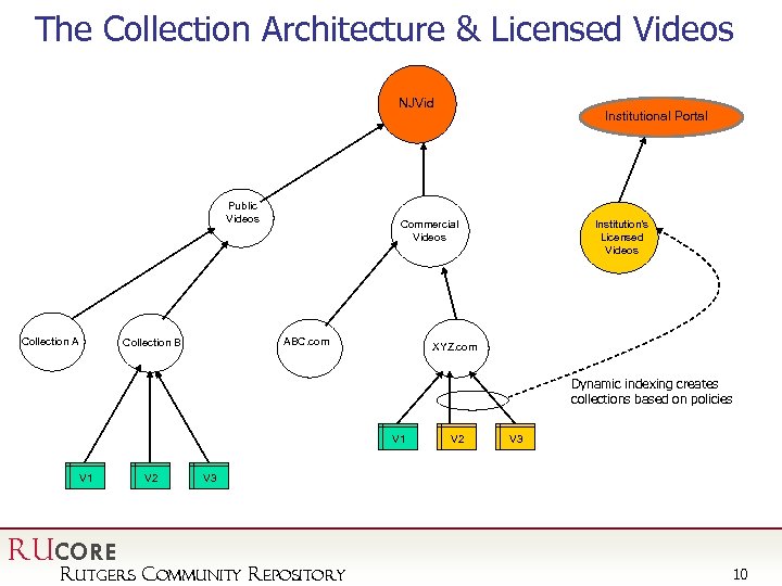 The Collection Architecture & Licensed Videos NJVid Public Videos Collection A Commercial Videos ABC.