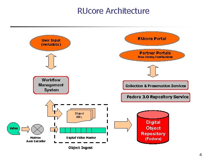 RUcore Architecture RUcore Portal User Input (metadata) Partner Portals New Jersey Institutions Workflow Management
