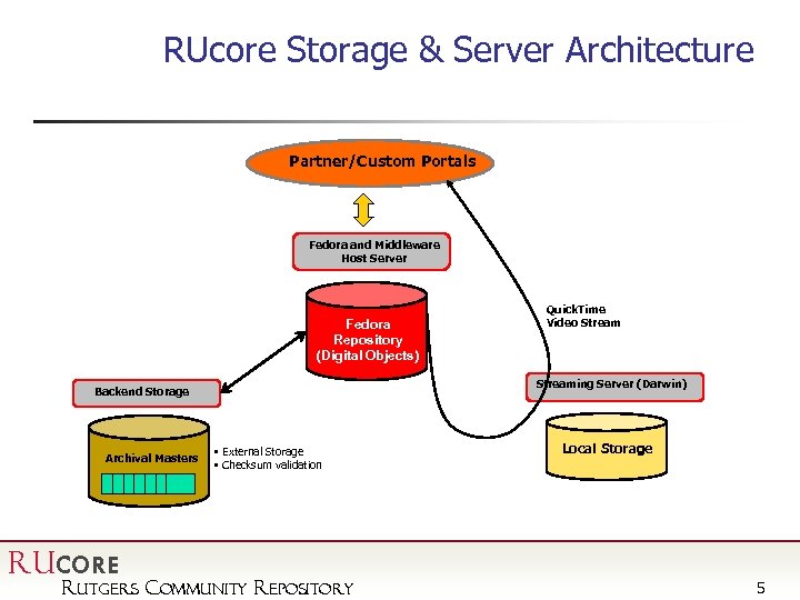 RUcore Storage & Server Architecture Partner/Custom Portals Fedora and Middleware Host Server Fedora Repository