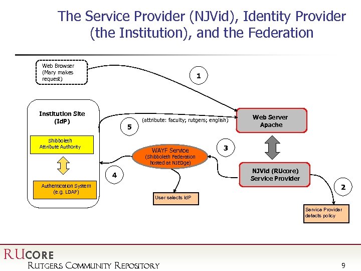 The Service Provider (NJVid), Identity Provider (the Institution), and the Federation Web Browser (Mary