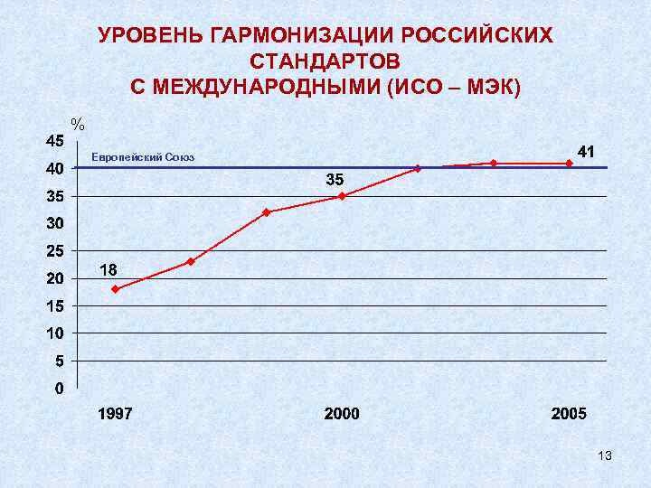 УРОВЕНЬ ГАРМОНИЗАЦИИ РОССИЙСКИХ СТАНДАРТОВ С МЕЖДУНАРОДНЫМИ (ИСО – МЭК) % Европейский Союз 13 