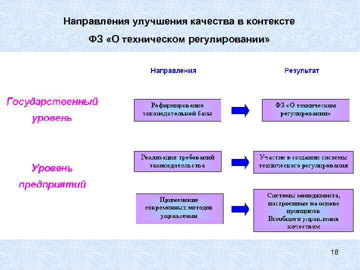 Направления улучшения качества в контексте ФЗ «О техническом регулировании» 18 