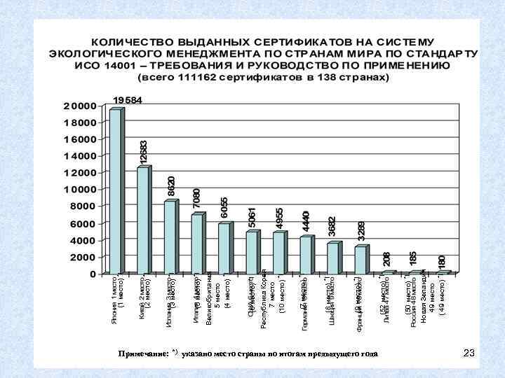 Примечание: *) указано место страны по итогам предыдущего года 23 *) *) (3 место)