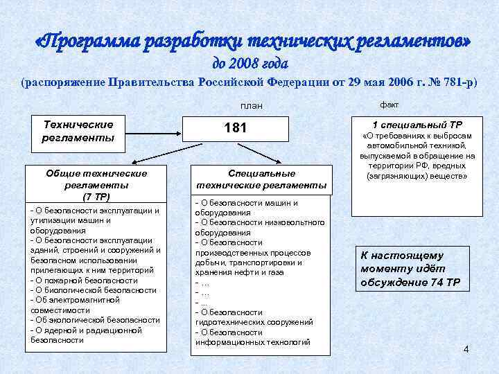  «Программа разработки технических регламентов» до 2008 года (распоряжение Правительства Российской Федерации от 29