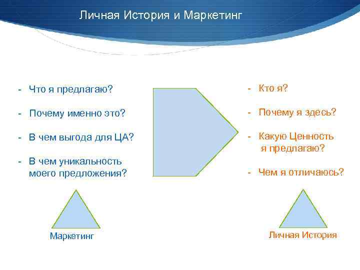 Личная История и Маркетинг - Что я предлагаю? - Кто я? - Почему именно
